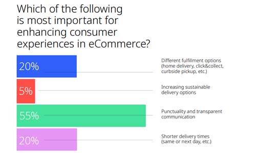 étude e-commerce ptv