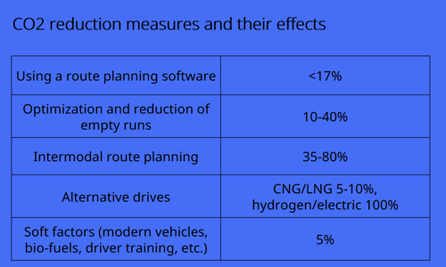 Measures